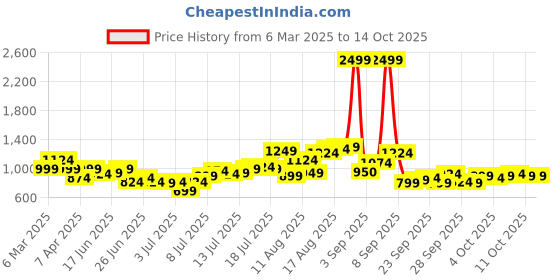 myntra.com HERE&NOW Men Low Distress Heavy Fade Jeans here&now Price History Graph from 6 Mar 2025 to 13 Oct 2025