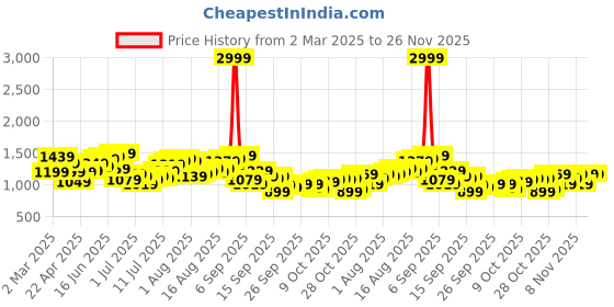 myntra.com HERE&NOW Men Low Distress Heavy Fade Jeans here&now Price History Graph from 2 Mar 2025 to 26 Nov 2025