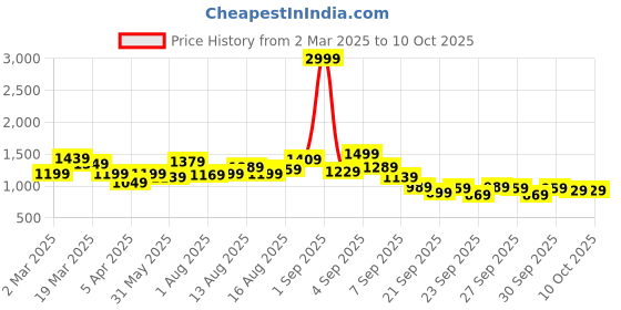 myntra.com HERE&NOW Men Low Distress Heavy Fade Jeans here&now Price History Graph from 2 Mar 2025 to 9 Oct 2025