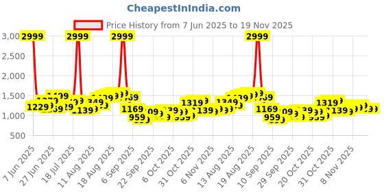 myntra.com HERE&NOW Men Low Distress Heavy Fade Jeans here&now Price History Graph from 7 Jun 2025 to 19 Nov 2025