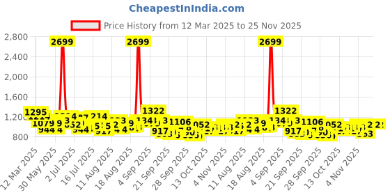 myntra.com HERE&NOW Men Low Distress Heavy Fade Jeans here&now Price History Graph from 12 Mar 2025 to 25 Nov 2025