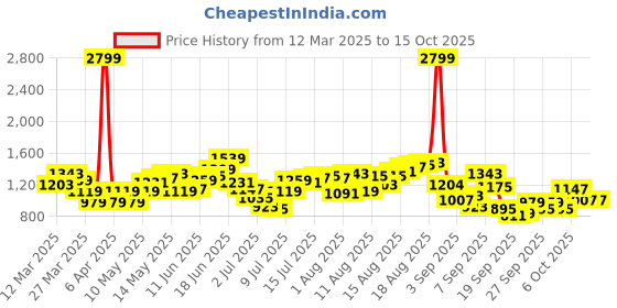 myntra.com HERE&NOW Men Low Distress Heavy Fade Jeans here&now Price History Graph from 12 Mar 2025 to 13 Oct 2025