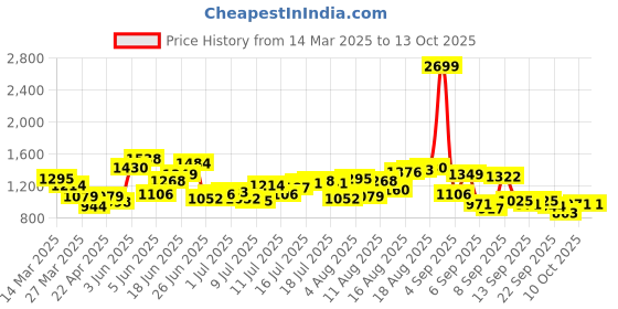 myntra.com HERE&NOW Men Low Distress Heavy Fade Jeans here&now Price History Graph from 14 Mar 2025 to 13 Oct 2025