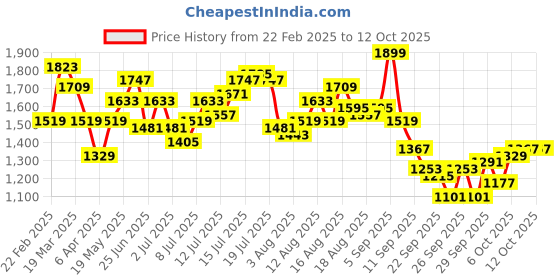 myntra.com HERE&NOW Men Low Distress Jeans here&now Price History Graph from 22 Feb 2025 to 12 Oct 2025