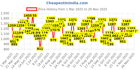 myntra.com HERE&NOW Men Low Distress Jeans here&now Price History Graph from 1 Mar 2025 to 26 Nov 2025