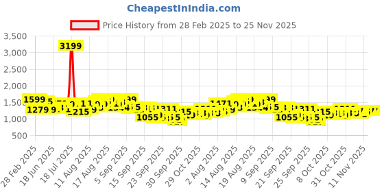 myntra.com HERE&NOW Men Low Distress Jeans here&now Price History Graph from 28 Feb 2025 to 25 Nov 2025