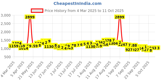 myntra.com HERE&NOW Men Low Distress Jeans here&now Price History Graph from 4 Mar 2025 to 11 Oct 2025