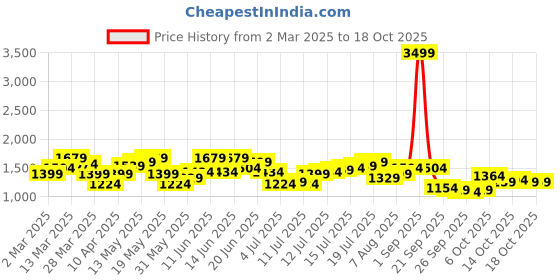 myntra.com HERE&NOW Men Low Distress Jeans here&now Price History Graph from 2 Mar 2025 to 17 Oct 2025