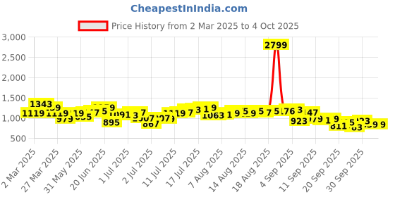 myntra.com HERE&NOW Men Low Distress Jeans here&now Price History Graph from 2 Mar 2025 to 4 Oct 2025