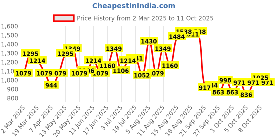 myntra.com HERE&NOW Men Low Distress Jeans here&now Price History Graph from 2 Mar 2025 to 11 Oct 2025