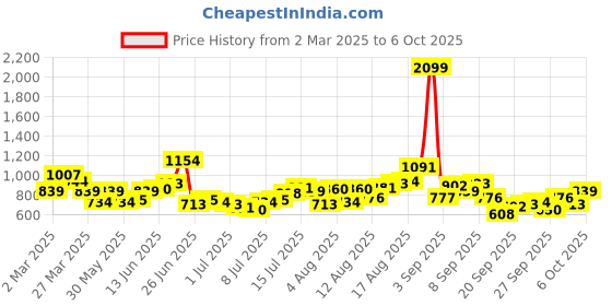 myntra.com HERE&NOW Men Low Distress Jeans here&now Price History Graph from 2 Mar 2025 to 6 Oct 2025