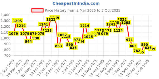 myntra.com HERE&NOW Men Low Distress Jeans here&now Price History Graph from 2 Mar 2025 to 3 Oct 2025
