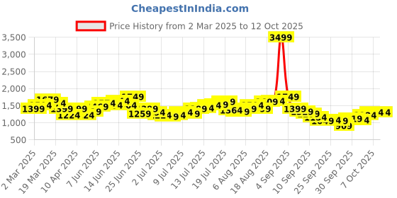 myntra.com HERE&NOW Men Low Distress Jeans here&now Price History Graph from 2 Mar 2025 to 7 Oct 2025