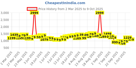 myntra.com HERE&NOW Men Low Distress Jeans here&now Price History Graph from 2 Mar 2025 to 9 Oct 2025