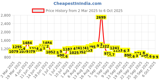 myntra.com HERE&NOW Men Low Distress Jeans here&now Price History Graph from 2 Mar 2025 to 4 Oct 2025