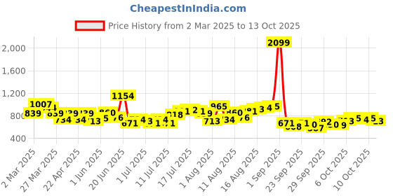 myntra.com HERE&NOW Men Low Distress Jeans here&now Price History Graph from 2 Mar 2025 to 13 Oct 2025