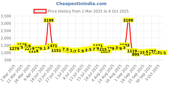 myntra.com HERE&NOW Men Low Distress Jeans here&now Price History Graph from 2 Mar 2025 to 3 Oct 2025