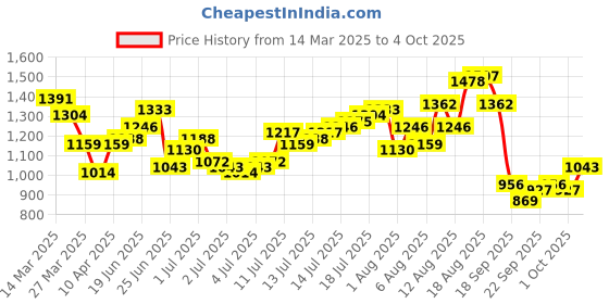 myntra.com HERE&NOW Men Low Distress Jeans here&now Price History Graph from 14 Mar 2025 to 1 Oct 2025