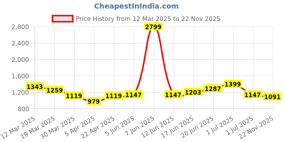 myntra.com HERE&NOW Men Low Distress Jeans here&now Price History Graph from 12 Mar 2025 to 22 Nov 2025