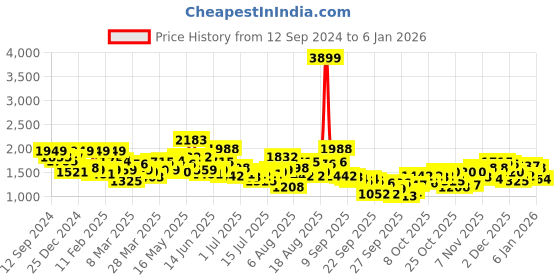 myntra.com HERE&NOW Men Low Distress Jeans 3003491-Black here&now Price History Graph from 12 Sep 2024 to 6 Jan 2026