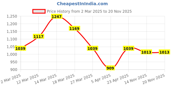 myntra.com HERE&NOW Men Low Distress Light Fade Jeans here&now Price History Graph from 2 Mar 2025 to 19 Nov 2025