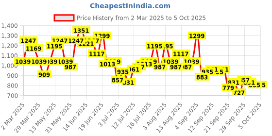 myntra.com HERE&NOW Men Low Distress Light Fade Jeans here&now Price History Graph from 2 Mar 2025 to 4 Oct 2025