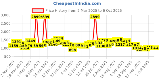 myntra.com HERE&NOW Men Low Distress Light Fade Jeans here&now Price History Graph from 2 Mar 2025 to 4 Oct 2025