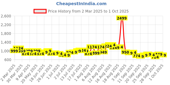 myntra.com HERE&NOW Men Low Distress Light Fade Jeans here&now Price History Graph from 2 Mar 2025 to 1 Oct 2025