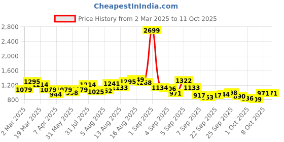 myntra.com HERE&NOW Men Low Distress Light Fade Jeans here&now Price History Graph from 2 Mar 2025 to 8 Oct 2025