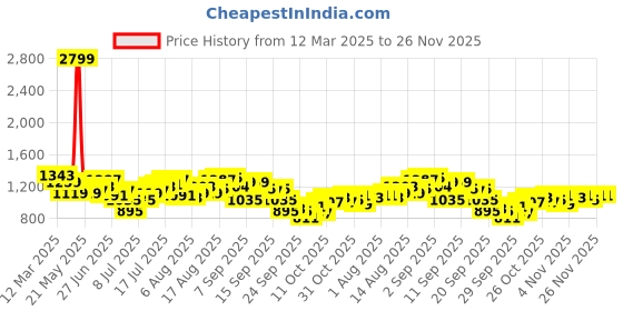 myntra.com HERE&NOW Men Low Distress Light Fade Jeans here&now Price History Graph from 12 Mar 2025 to 26 Nov 2025