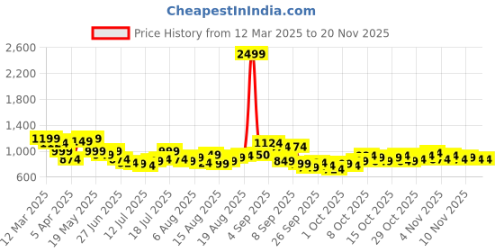 myntra.com HERE&NOW Men Low Distress Light Fade Jeans here&now Price History Graph from 12 Mar 2025 to 19 Nov 2025