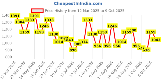 myntra.com HERE&NOW Men Low Distress Light Fade Jeans here&now Price History Graph from 12 Mar 2025 to 9 Oct 2025