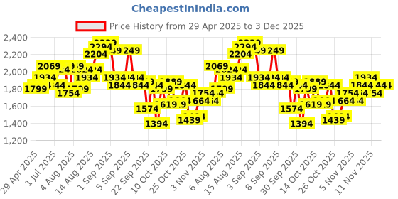 myntra.com HERE&NOW Men Low-Rise Highly Distressed Light Fade Jeans here&now Price History Graph from 29 Apr 2025 to 3 Dec 2025