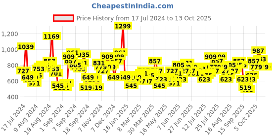 myntra.com HERE&NOW Men Low-Rise Light Fade Stretchable Jeans here&now Price History Graph from 17 Jul 2024 to 13 Oct 2025