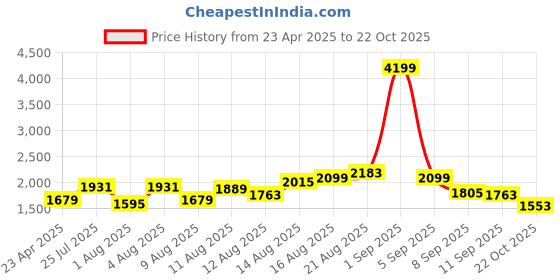 myntra.com HERE&NOW Men Low-Rise with Side Stripe Jeans here&now Price History Graph from 23 Apr 2025 to 22 Oct 2025