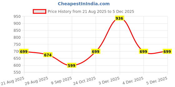 myntra.com HERE&NOW Men Mandarin Collar Pure Cotton Kurta here&now Price History Graph from 21 Aug 2025 to 4 Dec 2025