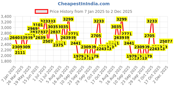 myntra.com HERE&NOW Men Mandarin Collar Self Design Casual Bomber Jacket here&now Price History Graph from 7 Jan 2025 to 2 Dec 2025
