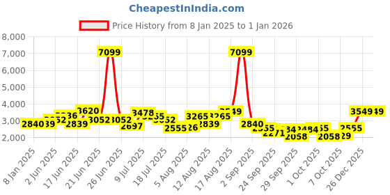 myntra.com HERE&NOW Men Mandarin Collar Solid Leather Casual Leather Jacket here&now Price History Graph from 8 Jan 2025 to 1 Jan 2026
