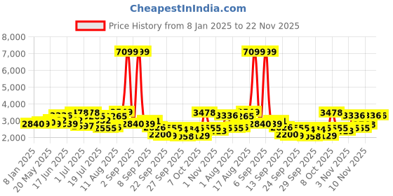 myntra.com HERE&NOW Men Mandarin Collar Washed Self Design Casual Denim Jacket here&now Price History Graph from 8 Jan 2025 to 22 Nov 2025