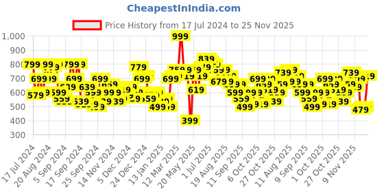 myntra.com HERE&NOW Men Maroon & Black Abstract Printed Sweatshirt here&now Price History Graph from 17 Jul 2024 to 25 Nov 2025