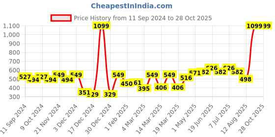 myntra.com HERE&NOW Men Maroon & Grey Typography Printed Pure Cotton T-shirt here&now Price History Graph from 11 Sep 2024 to 28 Oct 2025