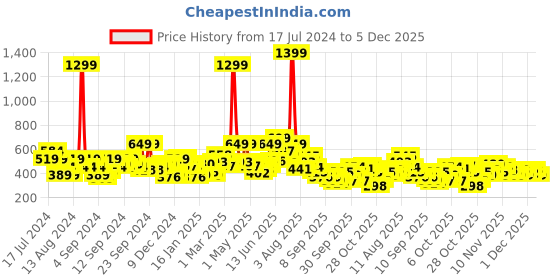 myntra.com HERE&NOW Men Maroon & White Printed Sweatshirt here&now Price History Graph from 17 Jul 2024 to 2 Dec 2025