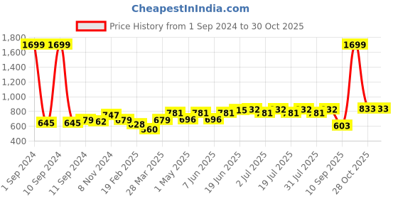 myntra.com HERE&NOW Men Maroon Hooded Sweatshirt here&now Price History Graph from 1 Sep 2024 to 30 Oct 2025