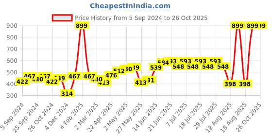 myntra.com HERE&NOW Men Maroon Printed Pure Cotton T-shirt here&now Price History Graph from 5 Sep 2024 to 26 Oct 2025