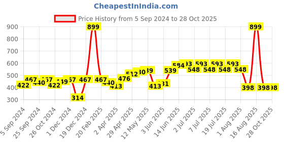 myntra.com HERE&NOW Men Maroon Pure Cotton T-shirt here&now Price History Graph from 5 Sep 2024 to 28 Oct 2025