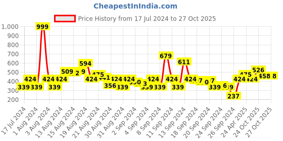 myntra.com HERE&NOW Men Maroon Slim Fit Solid Casual Shirt here&now Price History Graph from 17 Jul 2024 to 27 Oct 2025