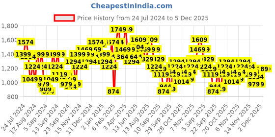 myntra.com HERE&NOW Men Maroon Solid Bomber Jacket here&now Price History Graph from 24 Jul 2024 to 5 Dec 2025
