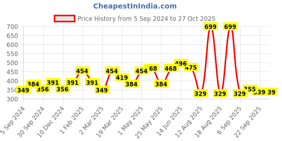 myntra.com HERE&NOW Men Maroon Solid Pure Cotton T-shirt here&now Price History Graph from 5 Sep 2024 to 27 Oct 2025