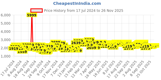 myntra.com HERE&NOW Men Maroon Textured Regular Fit Single-Breasted Blazer here&now Price History Graph from 17 Jul 2024 to 25 Nov 2025