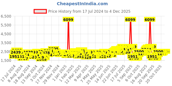 myntra.com HERE&NOW Men Maroon Textured Regular Fit Smart Casual Blazer here&now Price History Graph from 17 Jul 2024 to 4 Dec 2025